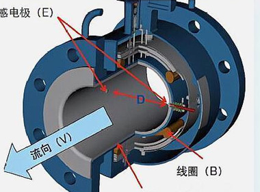 The role of electromagnetic flowmeter in aseptic filling system